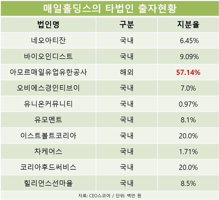 매일홀딩스, 중국 관세인하로 사업확장 기대