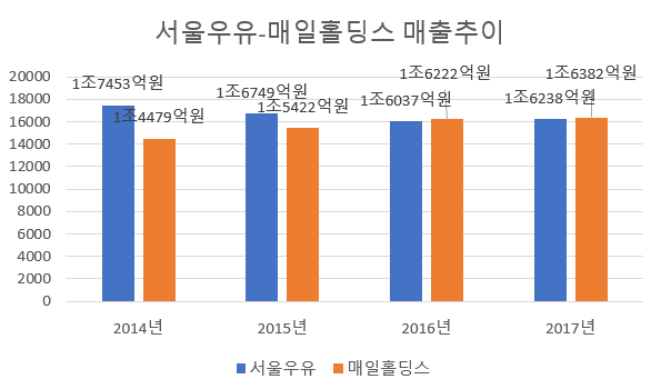 ▲ 서울우유와 매일유업의 지주사 매일홀딩스의 매출 추이. 출처= 각 사