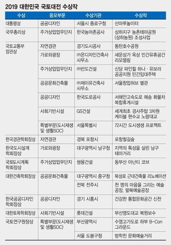 2019 대한민국 국토대전 최고의 영예 대통령상에 종로구청 '산마루놀이터'