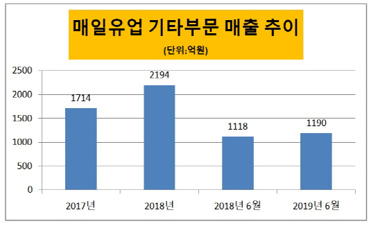 셀렉스, 매일유업 사업다각화 성공 사례되나